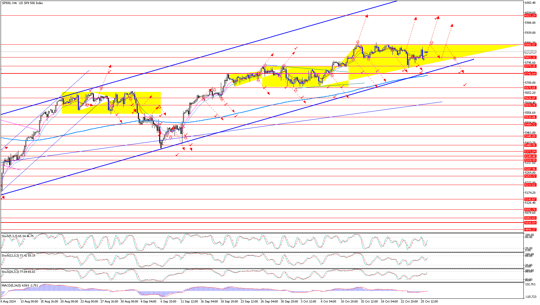 SP500H4